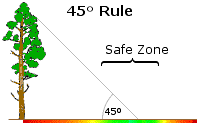 lightning, trees, 45� rule, 45 degree rule