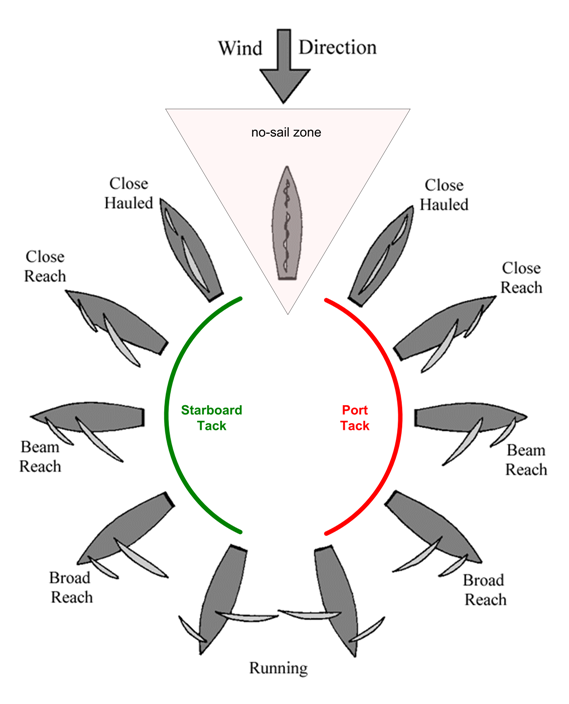 reach, quadrant, sailing, wind direction, running, close hauled